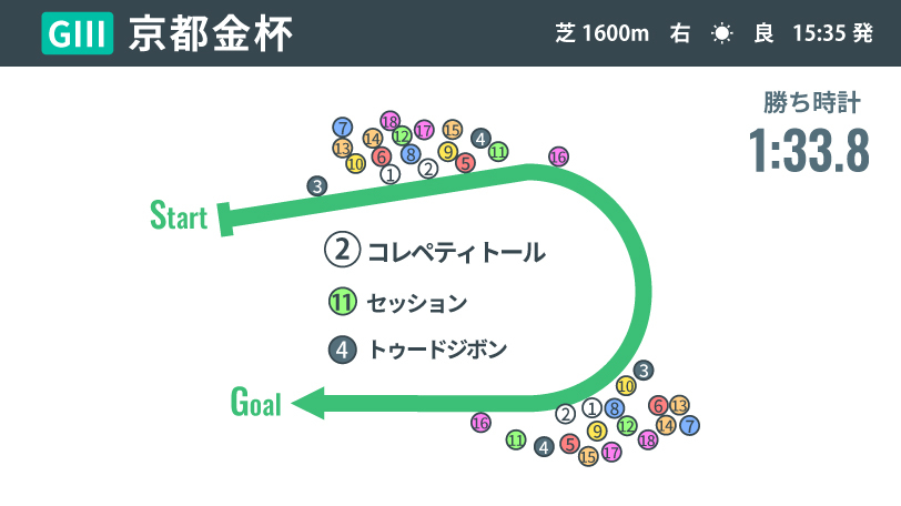 【京都金杯回顧】岩田康誠騎手のイン狙いが光る　重賞初Vコレペティトールに飛躍の予感