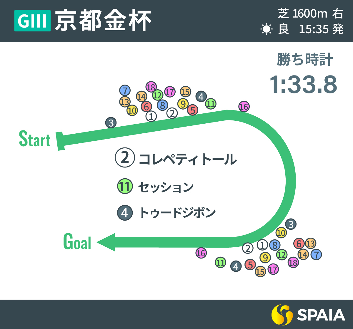 2024年京都金杯、レース回顧,ⒸSPAIA