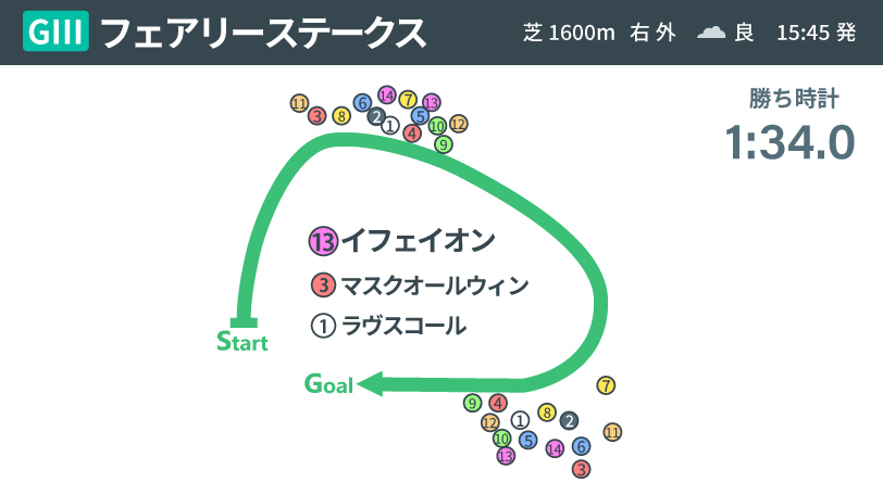 【フェアリーS回顧】イフェイオンの勝因とGⅠへの展望　いびつなラップで脚を余した2頭の次走に注目