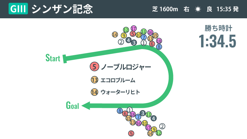 【シンザン記念回顧】持続力勝負に強いパレスマリス産駒　距離延長も面白いノーブルロジャー