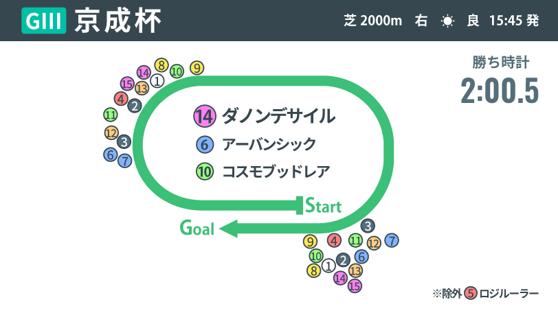 【京成杯回顧】課題残るも学習能力高い一頭　前走4着から巻き返したダノンデサイル　