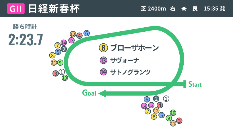 【日経新春杯回顧】去りゆく師に捧ぐ重賞V　スタミナ色濃いブローザホーンが才能開花