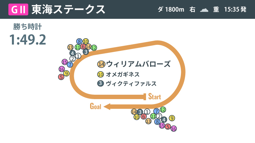 【東海S回顧】鉄壁の立ち回りで重賞V　型を身につけ、崩れないウィリアムバローズ