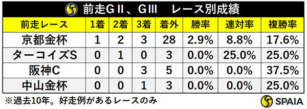 東京新聞杯の前走GⅡ・GⅢ、レース別成績,ⒸSPAIA