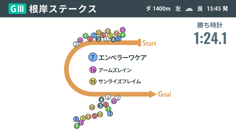 【根岸S回顧】昇級初戦で完勝のエンペラーワケア　一気のGⅠ戴冠なるか、距離延長の不安と可能性とは