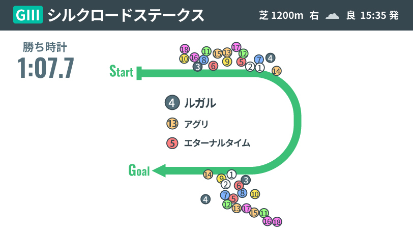 【シルクロードS回顧】快進撃続く杉山晴紀厩舎　ルガルが魅せた一流の資質とは