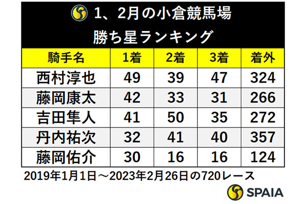 1、2月の小倉競馬場　勝ち星ランキング,ⒸSPAIA