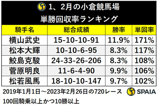 1、2月の小倉競馬場　単勝回収率ランキング,ⒸSPAIA