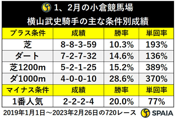 1、2月の小倉競馬場　横山武史騎手の主な条件別成績,ⒸSPAIA