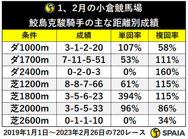 1、2月の小倉競馬場　鮫島克駿騎手の主な距離別成績,ⒸSPAIA