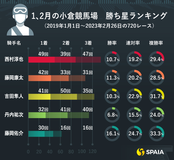 競馬】冬の小倉で活躍している騎手を調査 横山武史騎手と鮫島克駿騎手に妙味ある条件発見｜競馬×AI×データ分析【SPAIA競馬】