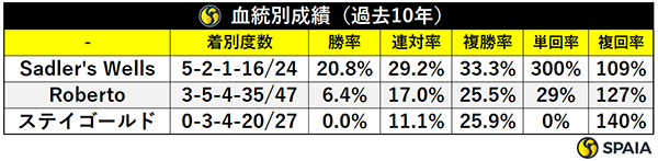  血統別成績（過去10年）,ⒸSPAIA