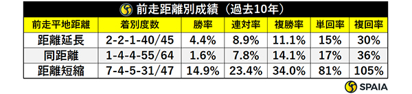 前走距離別成績（過去10年）,ⒸSPAIA