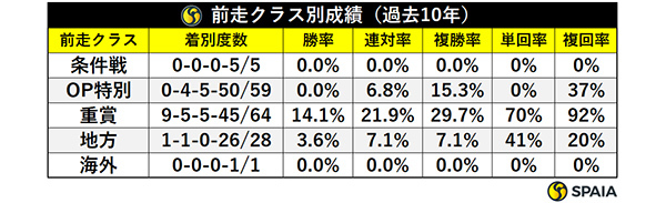 前走クラス別成績（過去10年）,ⒸSPAIA