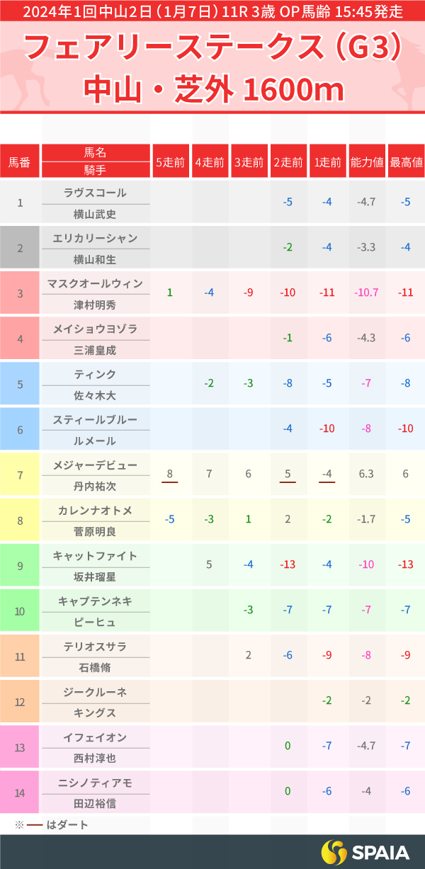 2024年フェアリーSのPP指数一覧,ⒸSPAIA