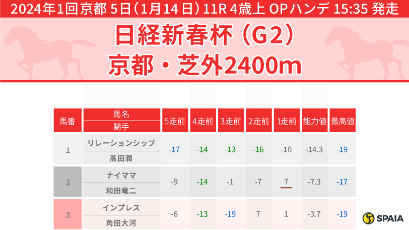 【日経新春杯】成長力で通用する4歳馬　本命候補はリビアングラス、ハーツコンチェルト