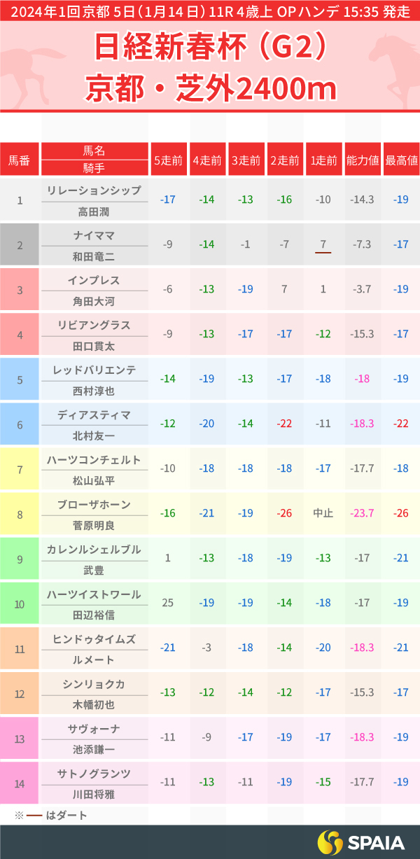 2024年日経新春杯のPP指数一覧,ⒸSPAIA