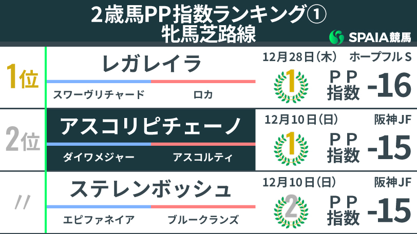 2023年の2歳牝馬芝路線、PP指数,ⒸSPAIA