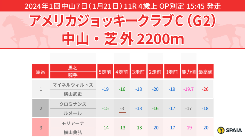 【AJCC】馬場状態の見極めが鍵　稍重までならモリアーナ、さらに悪化するならマイネルウィルトス