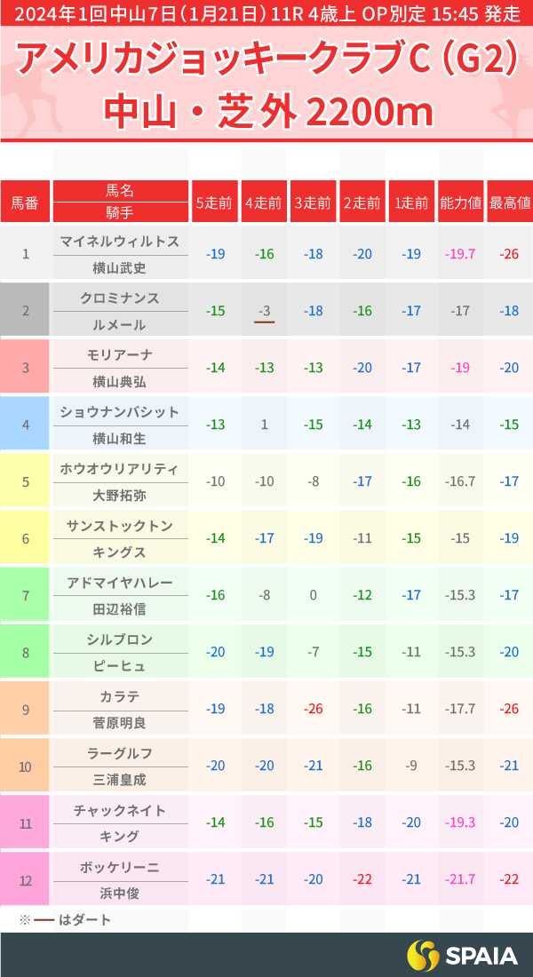 2024年AJCCのPP指数一覧,ⒸSPAIA