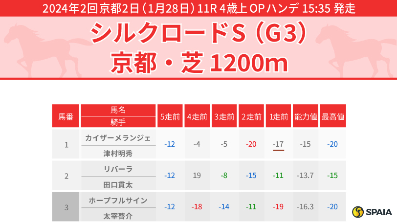 【シルクロードS】最有力は芝1400m以下でこそのエターナルタイム　対抗は指数トップのルガル