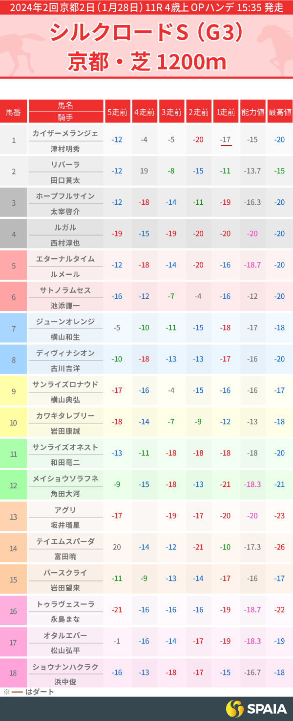 2024年シルクロードSのPP指数一覧,ⒸSPAIA