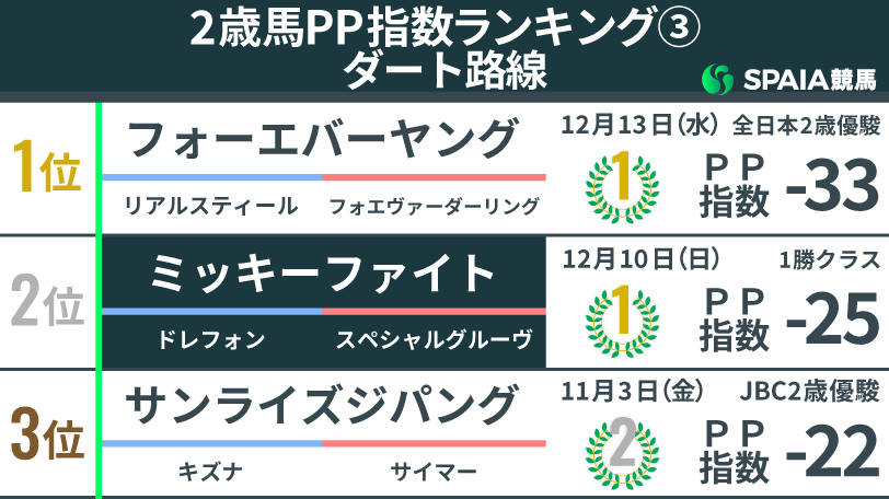 2023年2歳ダート路線のPP指数アイキャッチ,ⒸSPAIA