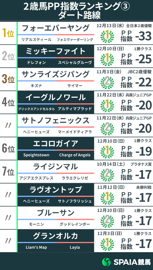 2023年2歳ダート路線のPP指数ランキング,ⒸSPAIA