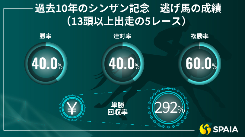 【シンザン記念】多頭数なら逃げ馬狙いが有効　道悪で面白いのはナイトスラッガー