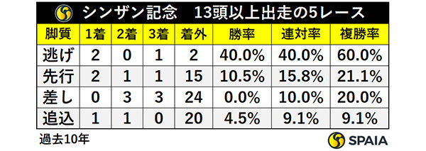 シンザン記念　13頭以上出走の5レース,ⒸSPAIA