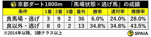 京都ダート1800m　「馬場状態×逃げ馬」の成績,ⒸSPAIA