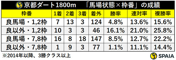 京都ダート1800m　「馬場状態×枠番」の成績,ⒸSPAIA