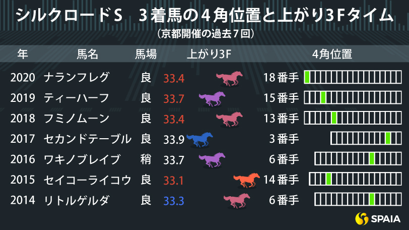 【シルクロードS】京都開催時は追込馬が高配当の使者に　狙いはディヴィナシオンとサトノラムセス