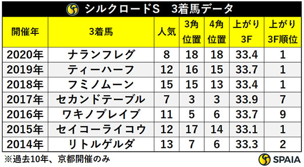 シルクロードS　3着馬データ,ⒸSPAIA