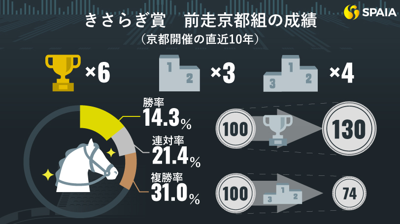 【きさらぎ賞】奇数馬番の単勝回収率142％　前走京都組からウォーターリヒトを中心視