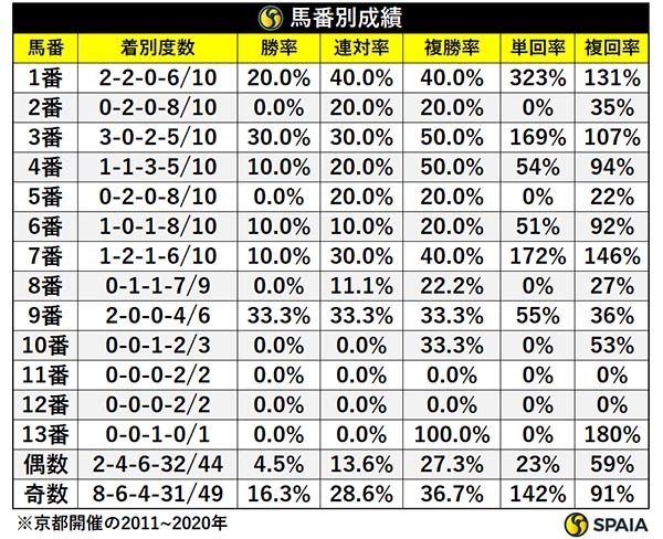 馬番別成績,ⒸSPAIA