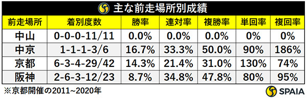 主な前走場所別成績,ⒸSPAIA