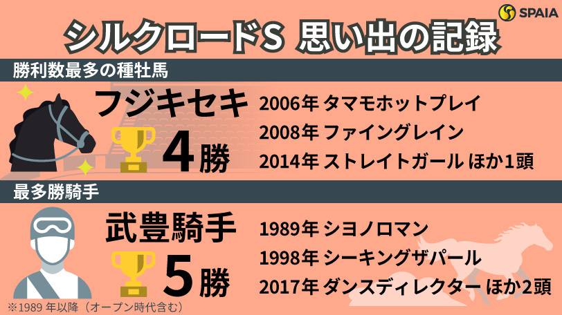 【シルクロードS】フジキセキ産駒が4勝、武豊騎手が5勝　冬の短距離重賞の「記録」を振り返る