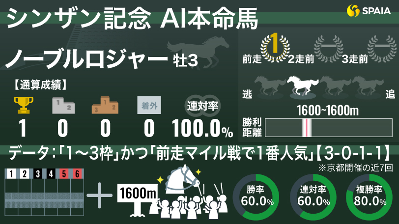 【シンザン記念】「1～3枠」かつ「前走マイルで1番人気」なら複勝率80%　AIの本命はノーブルロジャー