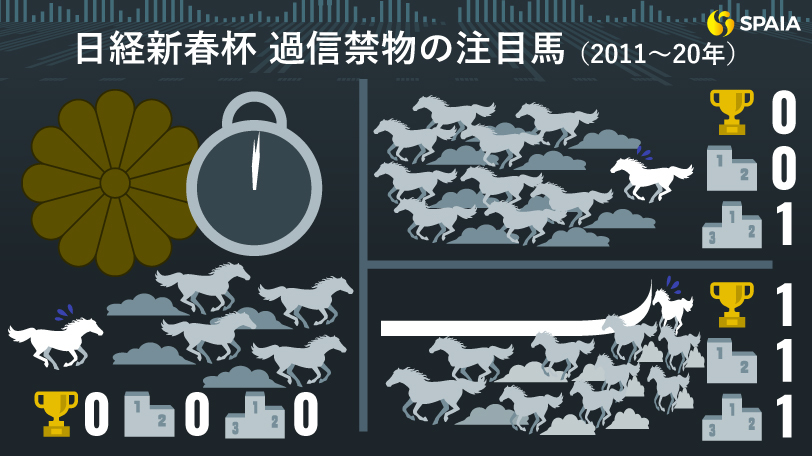 2024年日経新春杯の「過信禁物の注目馬」イメージ,ⒸSPAIA