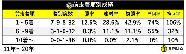 前走着順別成績,ⒸSPAIA