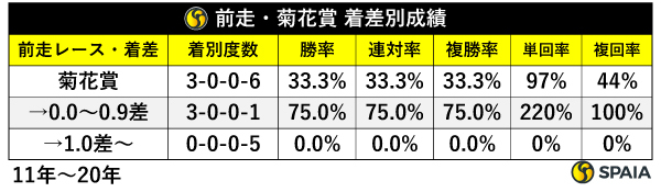 前走・菊花賞 着差別成績,ⒸSPAIA