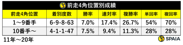 前走4角位置別成績,ⒸSPAIA