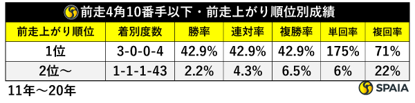 前走4角10番手以下・前走上がり順位別成績,ⒸSPAIA