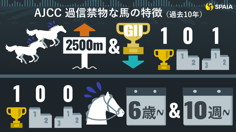 【AJCC】6歳以上は出走間隔で明暗くっきり　データで導く「過信禁物の注目馬」