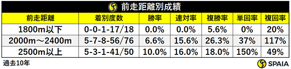 前走距離別成績,ⒸSPAIA