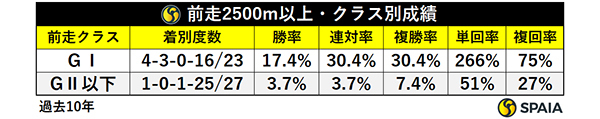 前走2500m以上・クラス別成績,ⒸSPAIA