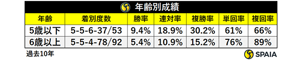 年齢別成績,ⒸSPAIA