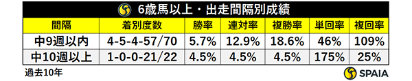 6歳～・出走間隔別成績,ⒸSPAIA