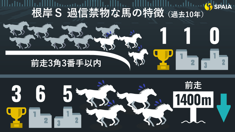 【根岸S】先行馬や前走1400m以下の馬は苦戦傾向　データで導く「過信禁物の注目馬」